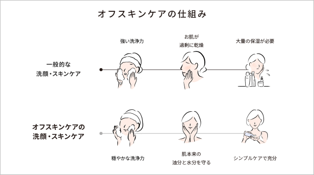 セララボ公式HPのオフスキンケアに関する写真